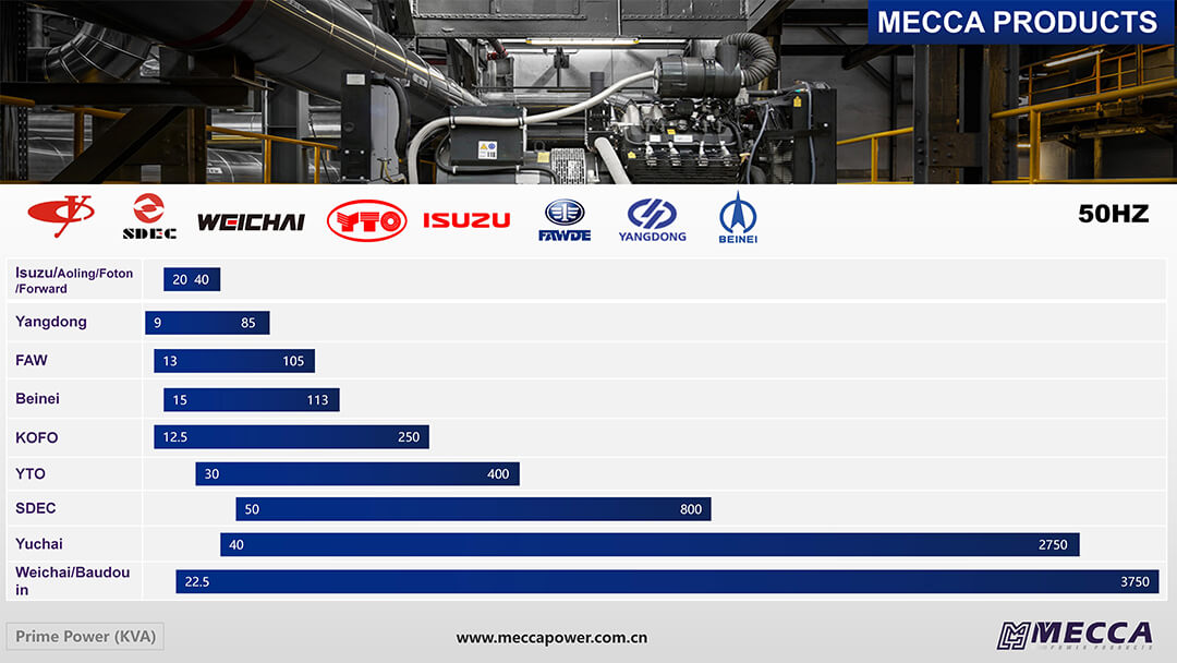 Gama de potencia del generador de MECCA